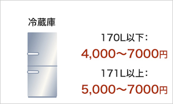冷蔵庫/170L以下：4,000～7000円、171L以上：5,000～7000円